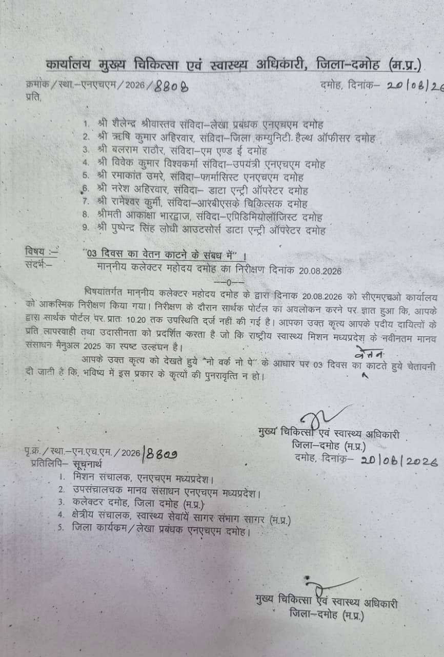 सीएमएचओ कार्यालय के 9 संविदा कर्मचारियों का 3 दिन का वेतन काटने के निर्देश, कलेक्टर के निरीक्षण के बाद कार्रवाई