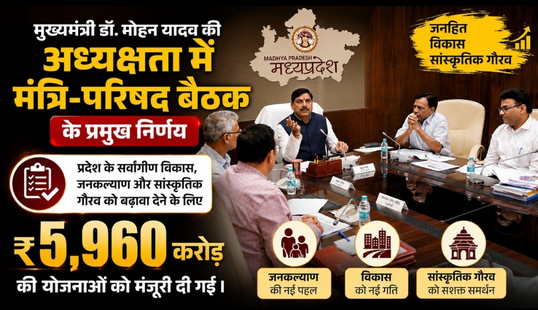 *मुख्यमंत्री डॉ. मोहन यादव की अध्यक्षता में मंत्रि-परिषद बैठक के प्रमुख निर्णय*  - प्रदेश के सर्वांगीण विकास, जनकल्याण और सांस्कृतिक गौरव को बढ़ावा देने के लिए ₹5,960 करोड़ की योजनाओं को मंजूरी दी गई । -